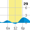Havre de Grace tide chart for Thursday, January 29, 2026