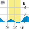 Havre de Grace tide chart for Saturday, January 3, 2026
