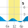 Havre de Grace tide chart for Monday, January 5, 2026