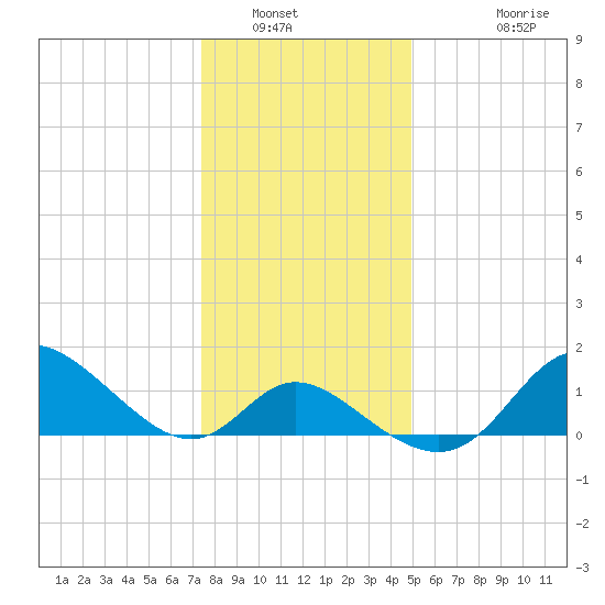 Havre de Grace tide chart for Tuesday, January 6, 2026