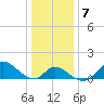 Havre de Grace tide chart for Wednesday, January 7, 2026