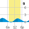 Havre de Grace tide chart for Friday, January 9, 2026
