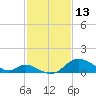 Havre de Grace tide chart for Friday, February 13, 2026
