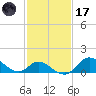 Havre de Grace tide chart for Tuesday, February 17, 2026