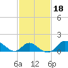Havre de Grace tide chart for Wednesday, February 18, 2026