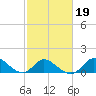 Havre de Grace tide chart for Thursday, February 19, 2026