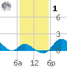 Havre de Grace tide chart for Sunday, February 1, 2026