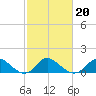 Havre de Grace tide chart for Friday, February 20, 2026