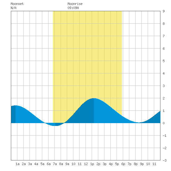 Havre de Grace tide chart for Sunday, February 22, 2026