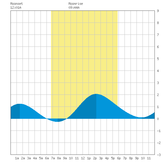 Havre de Grace tide chart for Monday, February 23, 2026