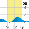 Havre de Grace tide chart for Monday, February 23, 2026