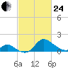 Havre de Grace tide chart for Tuesday, February 24, 2026