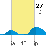 Havre de Grace tide chart for Friday, February 27, 2026