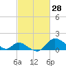 Havre de Grace tide chart for Saturday, February 28, 2026