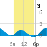 Havre de Grace tide chart for Tuesday, February 3, 2026