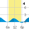Havre de Grace tide chart for Wednesday, February 4, 2026