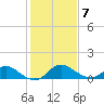Havre de Grace tide chart for Saturday, February 7, 2026