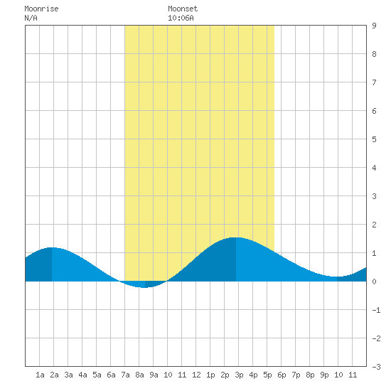 Havre de Grace tide chart for Sunday, February 8, 2026