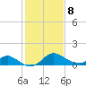Havre de Grace tide chart for Sunday, February 8, 2026