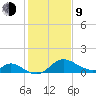 Havre de Grace tide chart for Monday, February 9, 2026