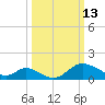 Havre de Grace tide chart for Friday, March 13, 2026