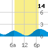 Havre de Grace tide chart for Saturday, March 14, 2026