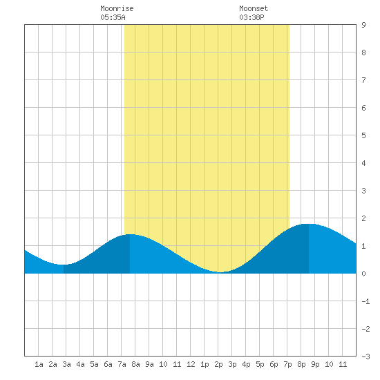 Havre de Grace tide chart for Sunday, March 15, 2026