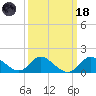 Havre de Grace tide chart for Wednesday, March 18, 2026