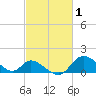 Havre de Grace tide chart for Sunday, March 1, 2026