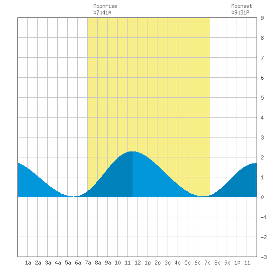 Havre de Grace tide chart for Friday, March 20, 2026