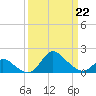 Havre de Grace tide chart for Sunday, March 22, 2026