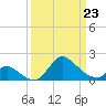 Havre de Grace tide chart for Monday, March 23, 2026