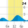 Havre de Grace tide chart for Tuesday, March 24, 2026