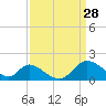 Havre de Grace tide chart for Saturday, March 28, 2026
