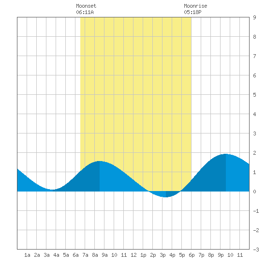 Havre de Grace tide chart for Monday, March 2, 2026