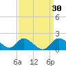 Havre de Grace tide chart for Monday, March 30, 2026