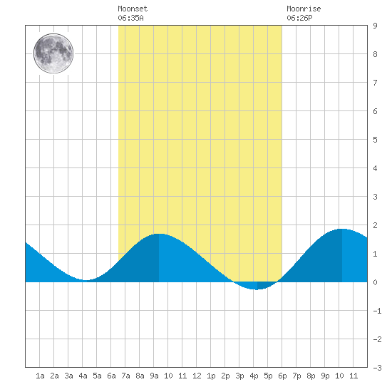 Havre de Grace tide chart for Tuesday, March 3, 2026