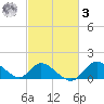 Havre de Grace tide chart for Tuesday, March 3, 2026