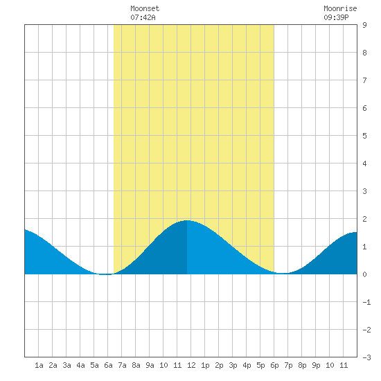 Havre de Grace tide chart for Friday, March 6, 2026