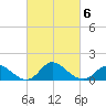 Havre de Grace tide chart for Friday, March 6, 2026