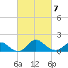 Havre de Grace tide chart for Saturday, March 7, 2026