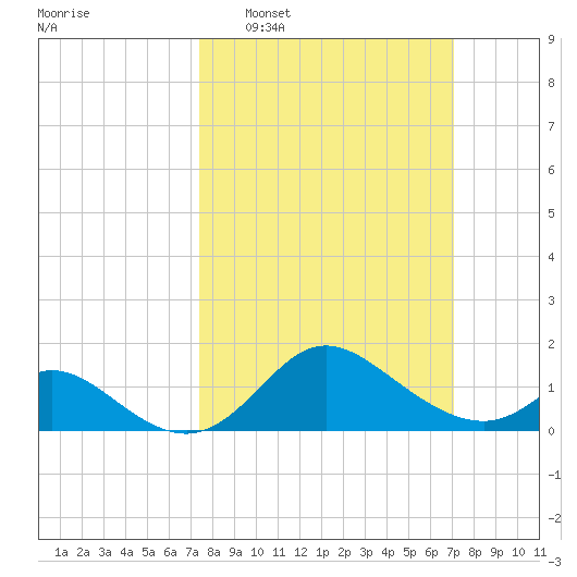 Havre de Grace tide chart for Sunday, March 8, 2026