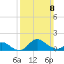 Havre de Grace tide chart for Sunday, March 8, 2026