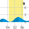 Havre de Grace tide chart for Monday, March 9, 2026