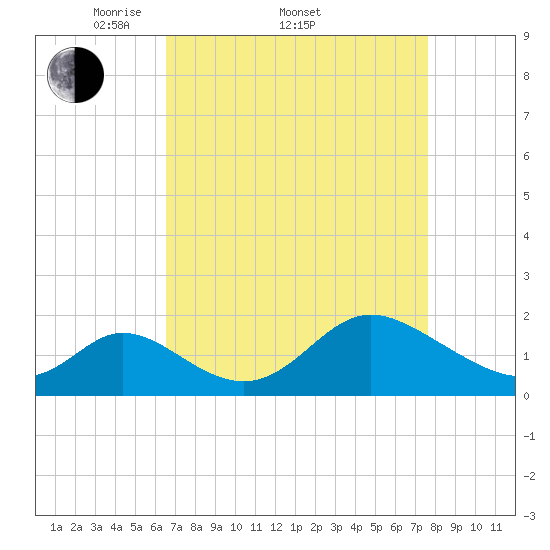 Havre de Grace tide chart for Friday, April 10, 2026