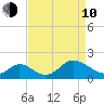 Havre de Grace tide chart for Friday, April 10, 2026