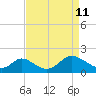 Havre de Grace tide chart for Saturday, April 11, 2026
