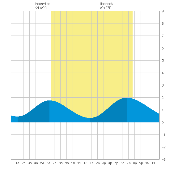 Havre de Grace tide chart for Sunday, April 12, 2026