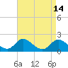 Havre de Grace tide chart for Tuesday, April 14, 2026