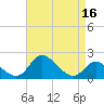 Havre de Grace tide chart for Thursday, April 16, 2026